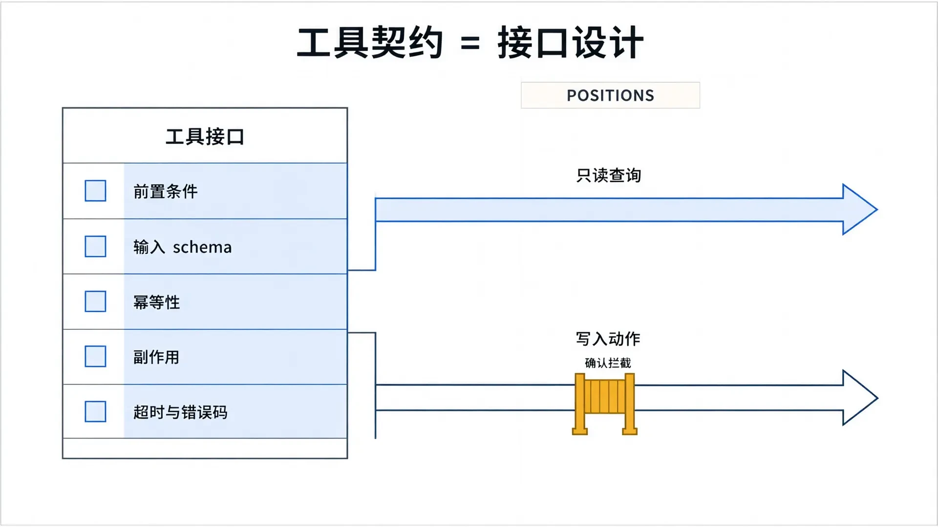 工具契约的字段结构与只读/写入分离